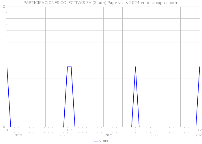 PARTICIPACIONES COLECTIVAS SA (Spain) Page visits 2024 