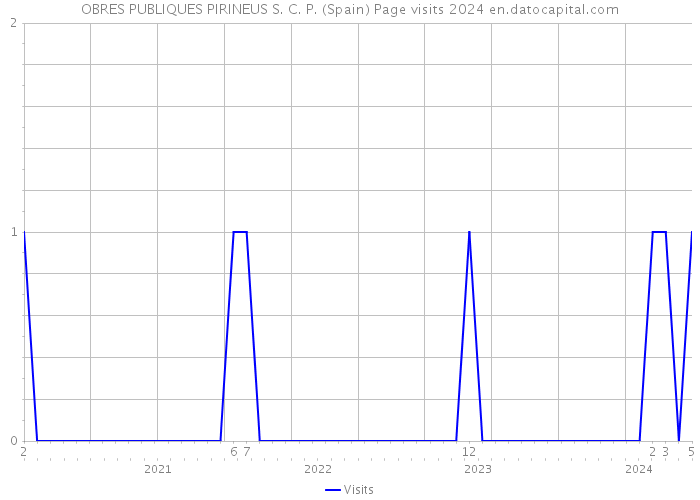 OBRES PUBLIQUES PIRINEUS S. C. P. (Spain) Page visits 2024 