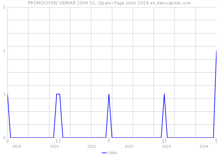 PROMOCIONS VIDMAR 2004 S.L. (Spain) Page visits 2024 
