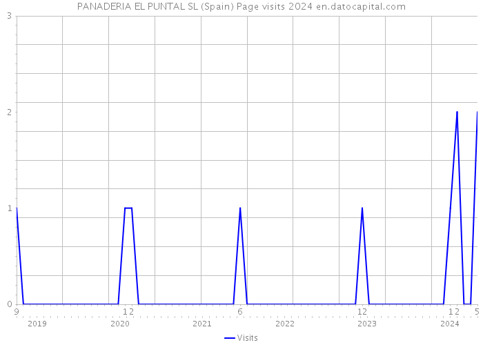 PANADERIA EL PUNTAL SL (Spain) Page visits 2024 