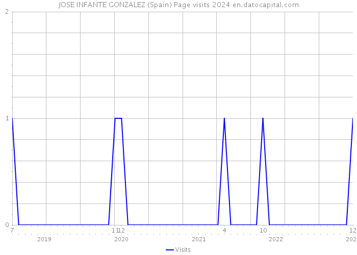 JOSE INFANTE GONZALEZ (Spain) Page visits 2024 
