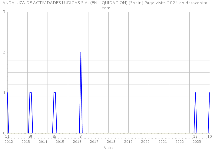 ANDALUZA DE ACTIVIDADES LUDICAS S.A. (EN LIQUIDACION) (Spain) Page visits 2024 