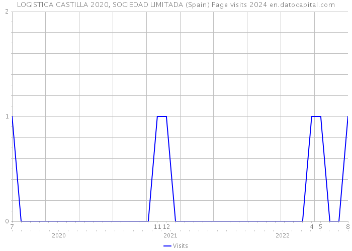 LOGISTICA CASTILLA 2020, SOCIEDAD LIMITADA (Spain) Page visits 2024 