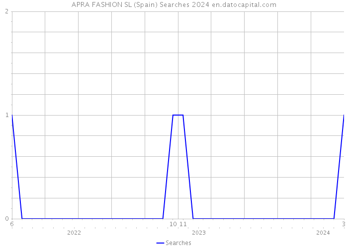 APRA FASHION SL (Spain) Searches 2024 