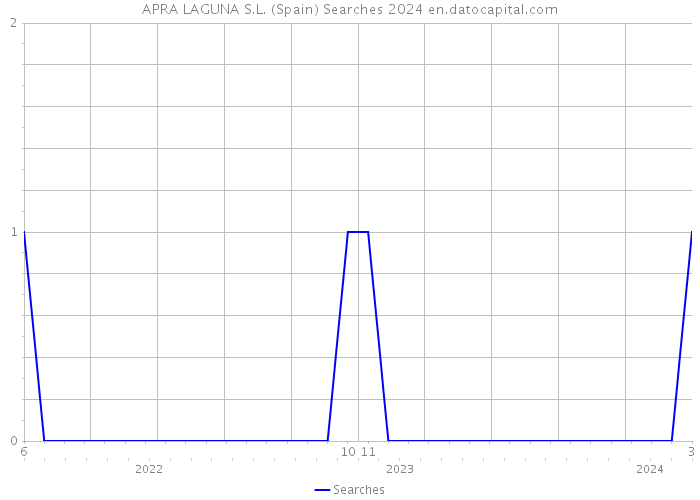 APRA LAGUNA S.L. (Spain) Searches 2024 