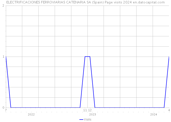 ELECTRIFICACIONES FERROVIARIAS CATENARIA SA (Spain) Page visits 2024 