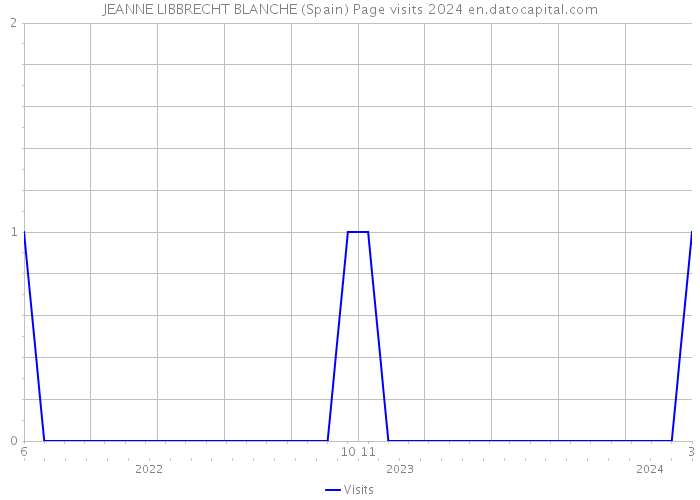 JEANNE LIBBRECHT BLANCHE (Spain) Page visits 2024 