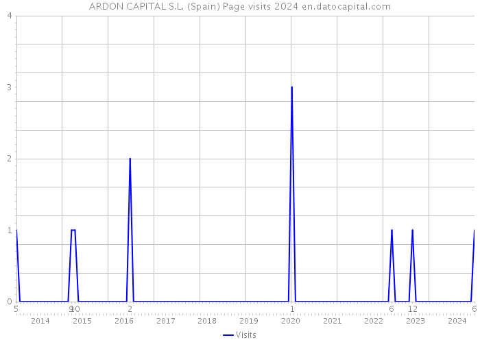 ARDON CAPITAL S.L. (Spain) Page visits 2024 