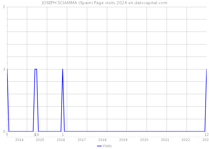 JOSEPH SCIAMMA (Spain) Page visits 2024 