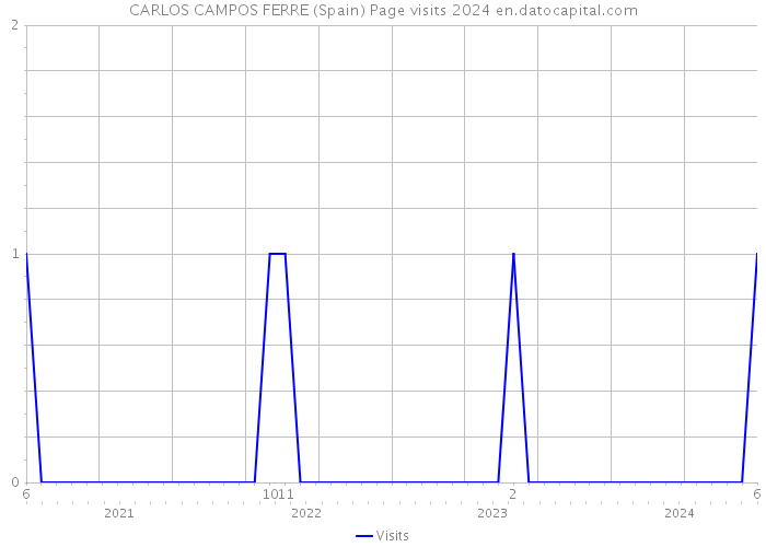 CARLOS CAMPOS FERRE (Spain) Page visits 2024 