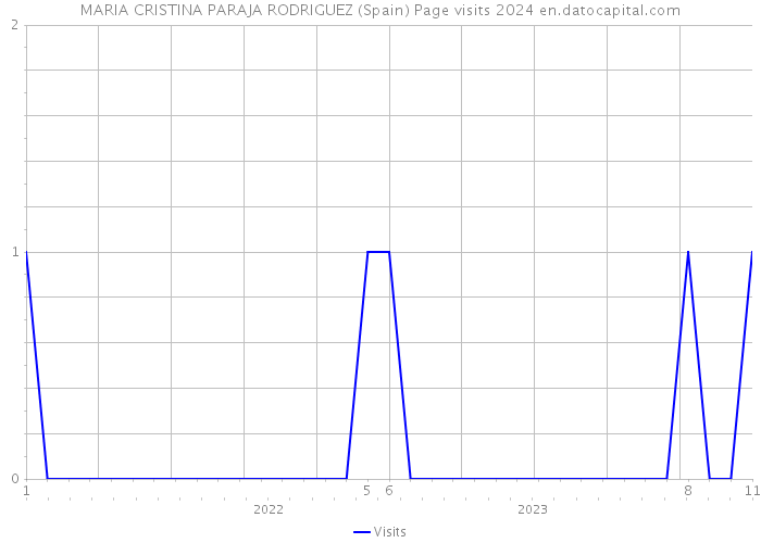 MARIA CRISTINA PARAJA RODRIGUEZ (Spain) Page visits 2024 