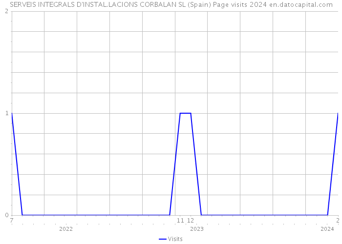 SERVEIS INTEGRALS D'INSTAL.LACIONS CORBALAN SL (Spain) Page visits 2024 