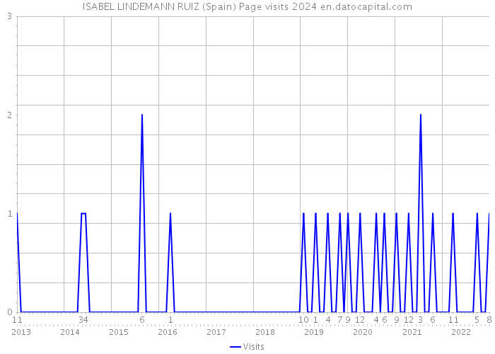 ISABEL LINDEMANN RUIZ (Spain) Page visits 2024 