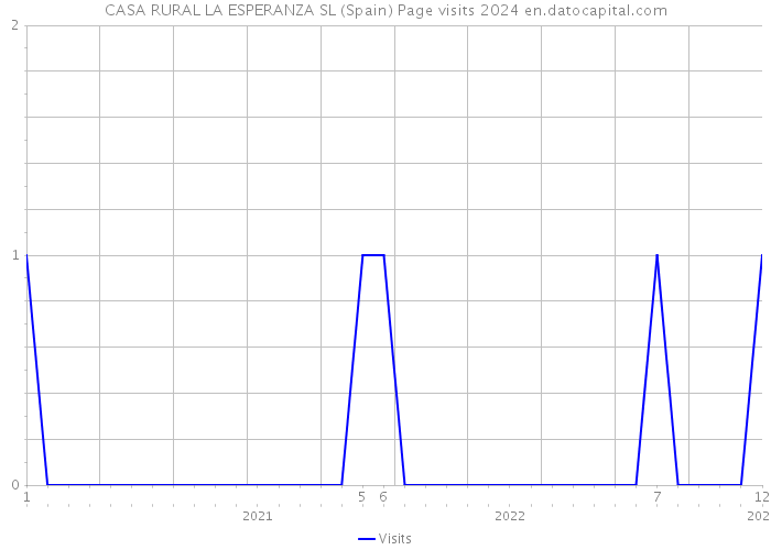 CASA RURAL LA ESPERANZA SL (Spain) Page visits 2024 
