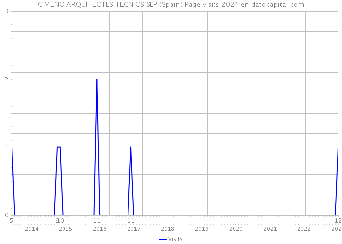 GIMENO ARQUITECTES TECNICS SLP (Spain) Page visits 2024 