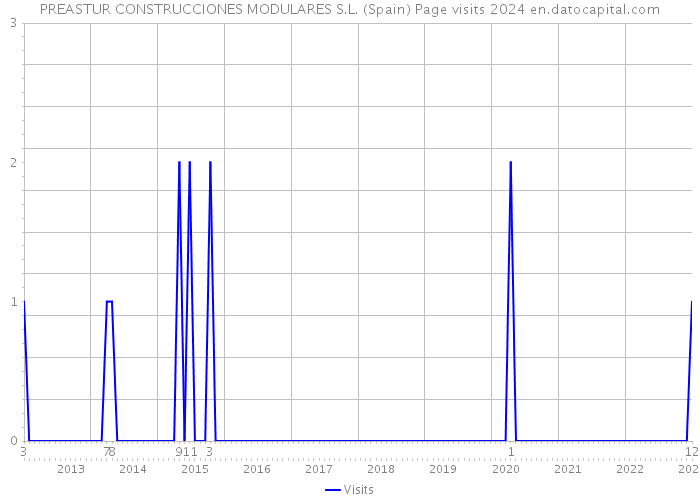 PREASTUR CONSTRUCCIONES MODULARES S.L. (Spain) Page visits 2024 