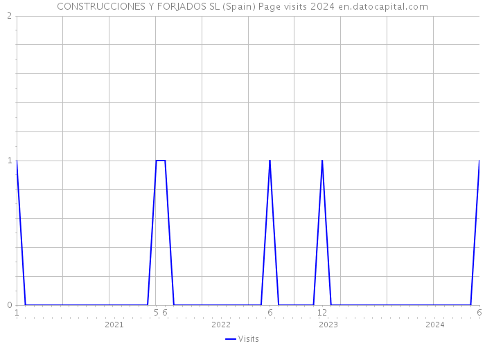 CONSTRUCCIONES Y FORJADOS SL (Spain) Page visits 2024 