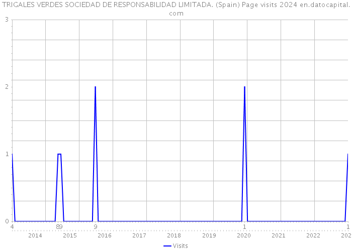TRIGALES VERDES SOCIEDAD DE RESPONSABILIDAD LIMITADA. (Spain) Page visits 2024 