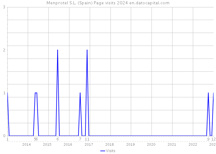Menprotel S.L. (Spain) Page visits 2024 