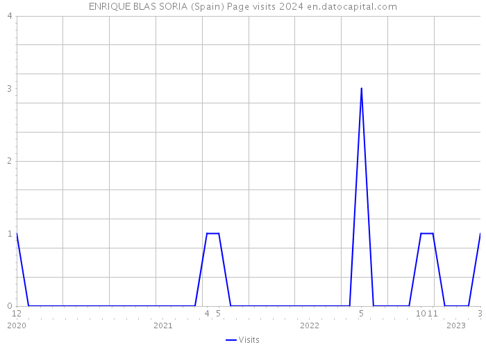 ENRIQUE BLAS SORIA (Spain) Page visits 2024 