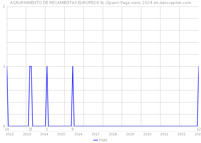 AGRUPAMIENTO DE RECAMBISTAS EUROPEOS SL (Spain) Page visits 2024 