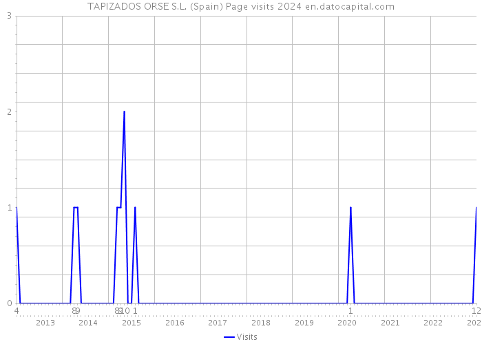 TAPIZADOS ORSE S.L. (Spain) Page visits 2024 