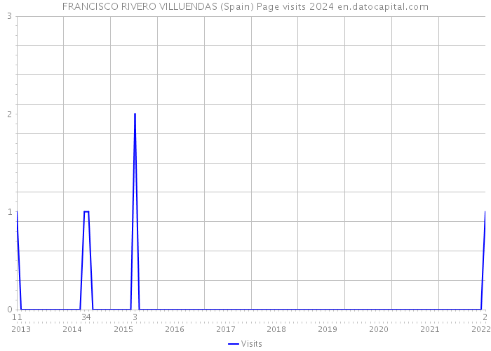 FRANCISCO RIVERO VILLUENDAS (Spain) Page visits 2024 