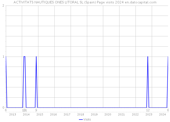 ACTIVITATS NAUTIQUES ONES LITORAL SL (Spain) Page visits 2024 