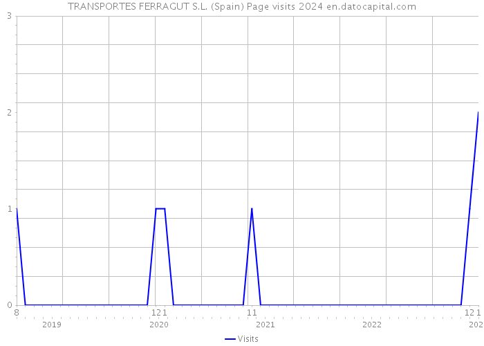 TRANSPORTES FERRAGUT S.L. (Spain) Page visits 2024 
