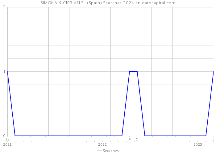 SIMONA & CIPRIAN SL (Spain) Searches 2024 