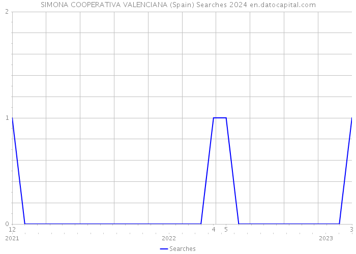 SIMONA COOPERATIVA VALENCIANA (Spain) Searches 2024 