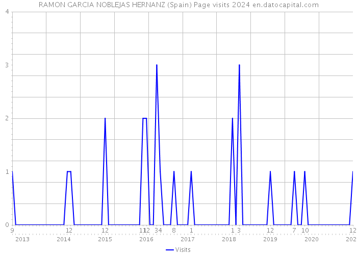 RAMON GARCIA NOBLEJAS HERNANZ (Spain) Page visits 2024 