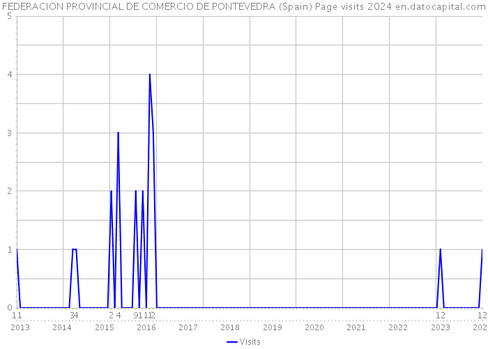 FEDERACION PROVINCIAL DE COMERCIO DE PONTEVEDRA (Spain) Page visits 2024 