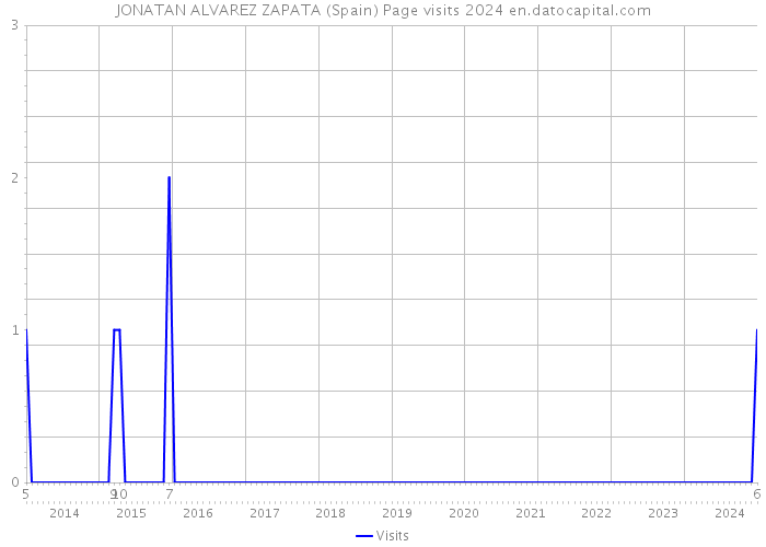JONATAN ALVAREZ ZAPATA (Spain) Page visits 2024 