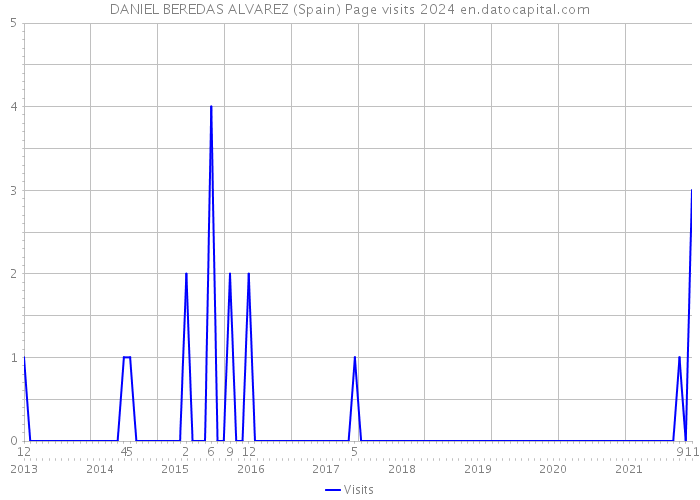 DANIEL BEREDAS ALVAREZ (Spain) Page visits 2024 