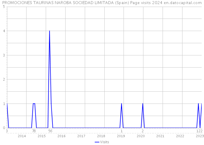 PROMOCIONES TAURINAS NAROBA SOCIEDAD LIMITADA (Spain) Page visits 2024 