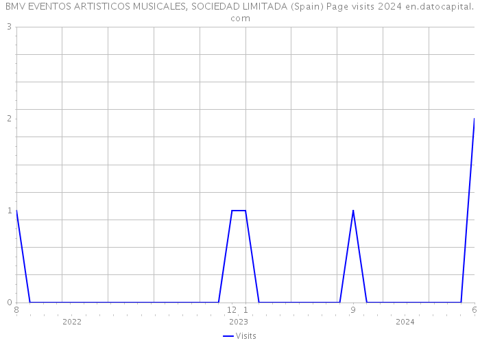 BMV EVENTOS ARTISTICOS MUSICALES, SOCIEDAD LIMITADA (Spain) Page visits 2024 