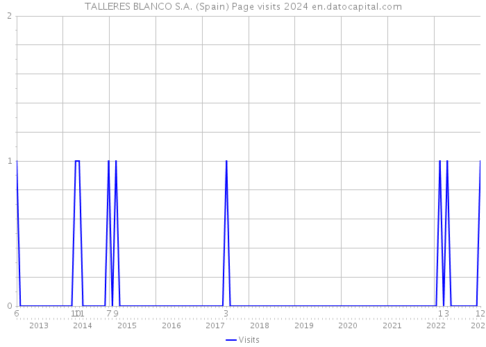 TALLERES BLANCO S.A. (Spain) Page visits 2024 