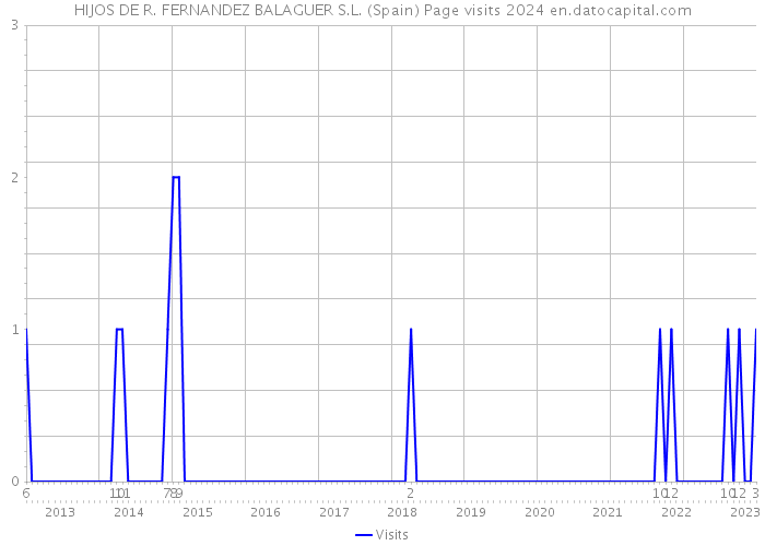HIJOS DE R. FERNANDEZ BALAGUER S.L. (Spain) Page visits 2024 