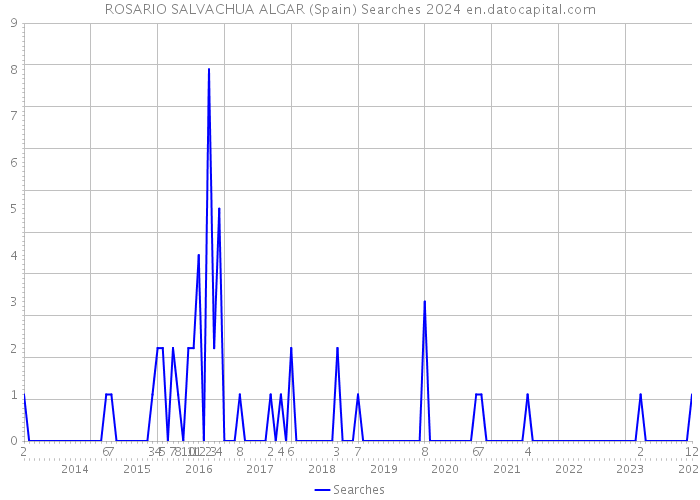 ROSARIO SALVACHUA ALGAR (Spain) Searches 2024 