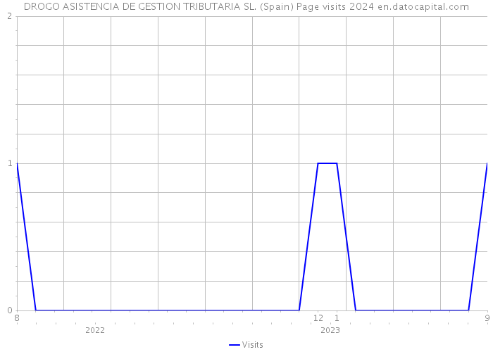 DROGO ASISTENCIA DE GESTION TRIBUTARIA SL. (Spain) Page visits 2024 