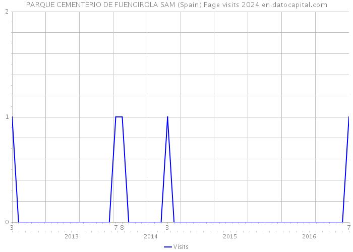 PARQUE CEMENTERIO DE FUENGIROLA SAM (Spain) Page visits 2024 