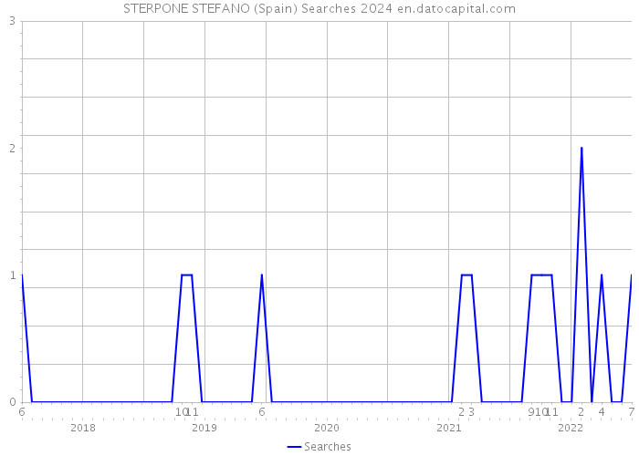 STERPONE STEFANO (Spain) Searches 2024 