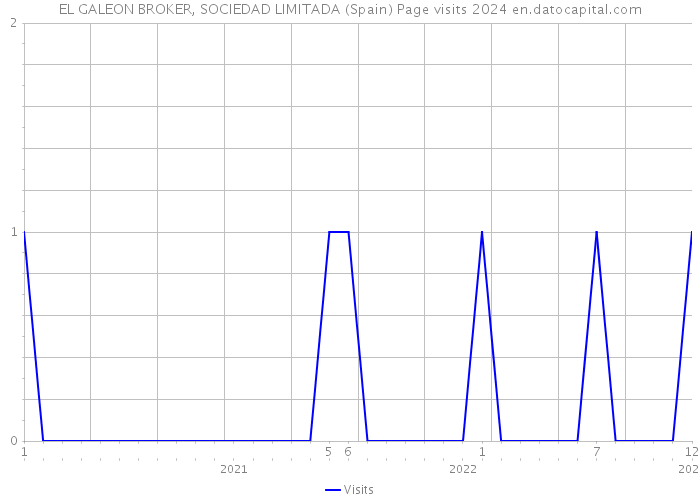 EL GALEON BROKER, SOCIEDAD LIMITADA (Spain) Page visits 2024 