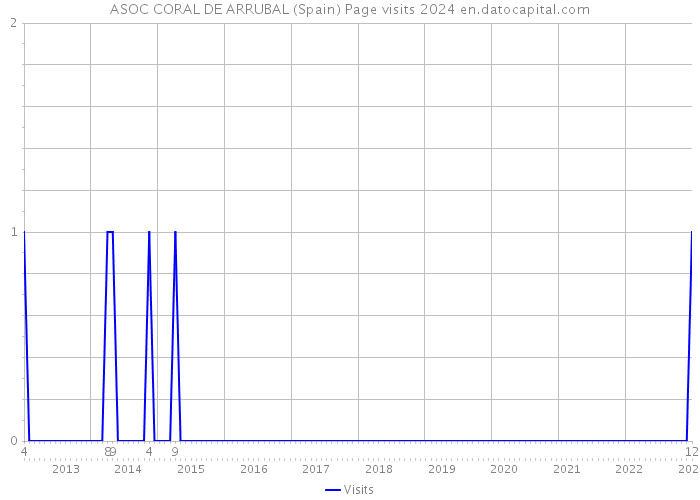 ASOC CORAL DE ARRUBAL (Spain) Page visits 2024 