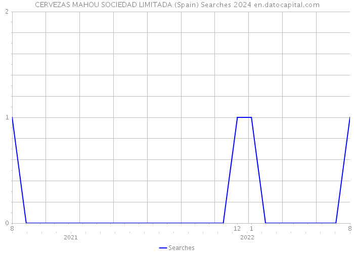 CERVEZAS MAHOU SOCIEDAD LIMITADA (Spain) Searches 2024 