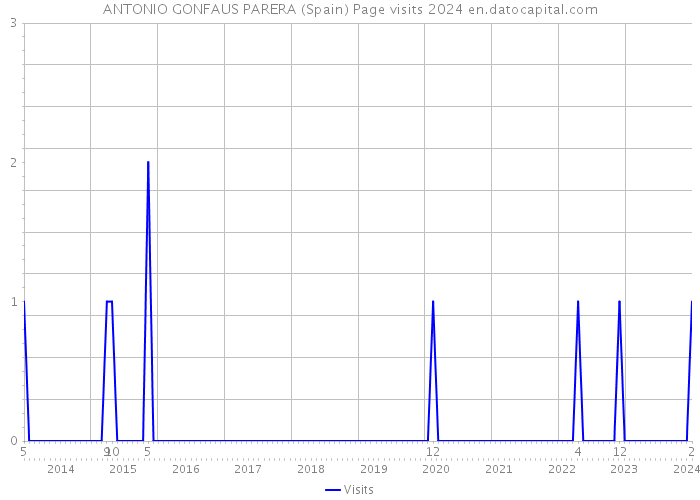 ANTONIO GONFAUS PARERA (Spain) Page visits 2024 