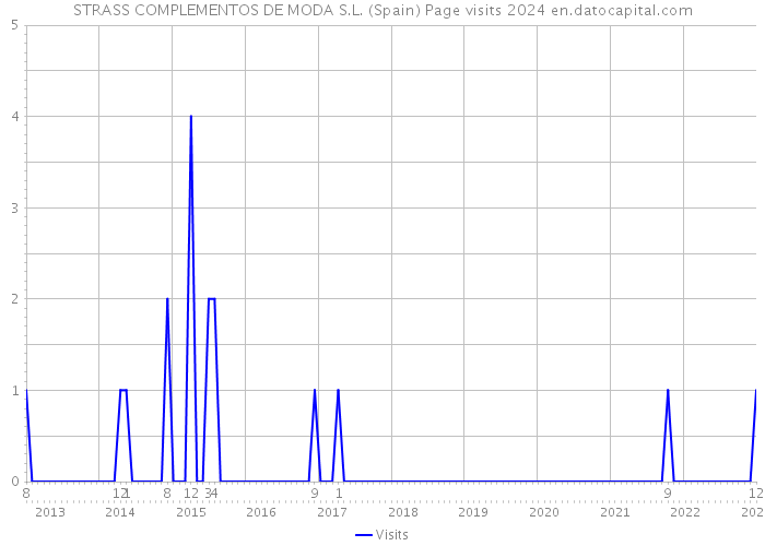 STRASS COMPLEMENTOS DE MODA S.L. (Spain) Page visits 2024 