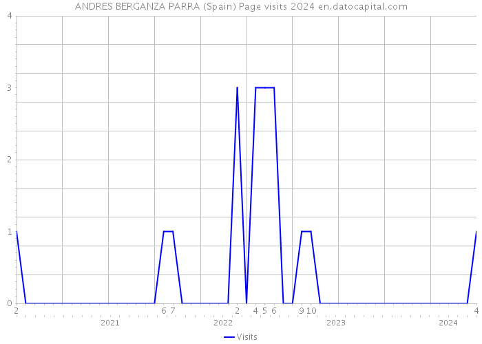 ANDRES BERGANZA PARRA (Spain) Page visits 2024 