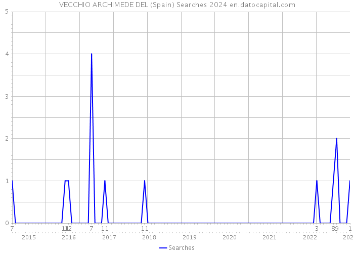 VECCHIO ARCHIMEDE DEL (Spain) Searches 2024 